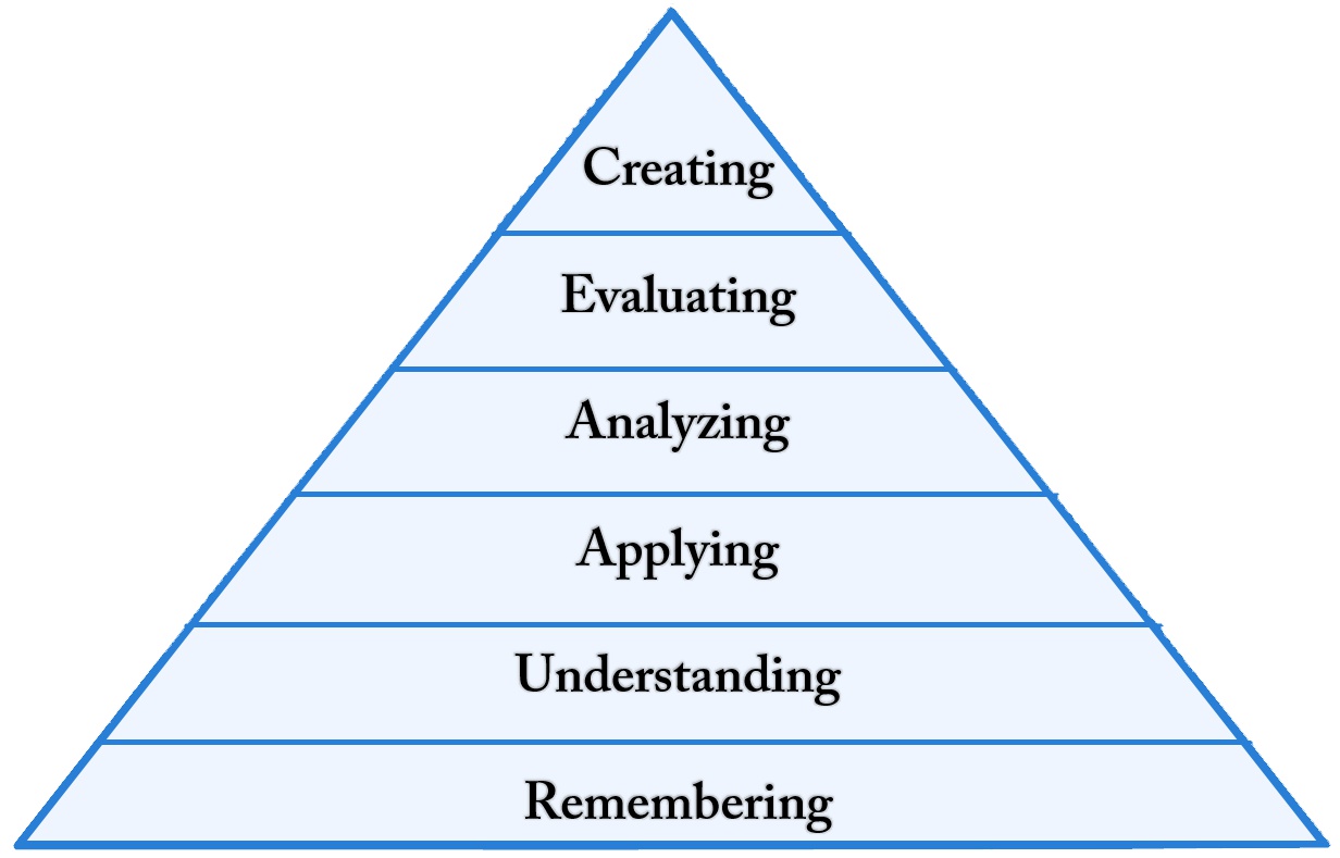 Bloom Modified Taxonomy