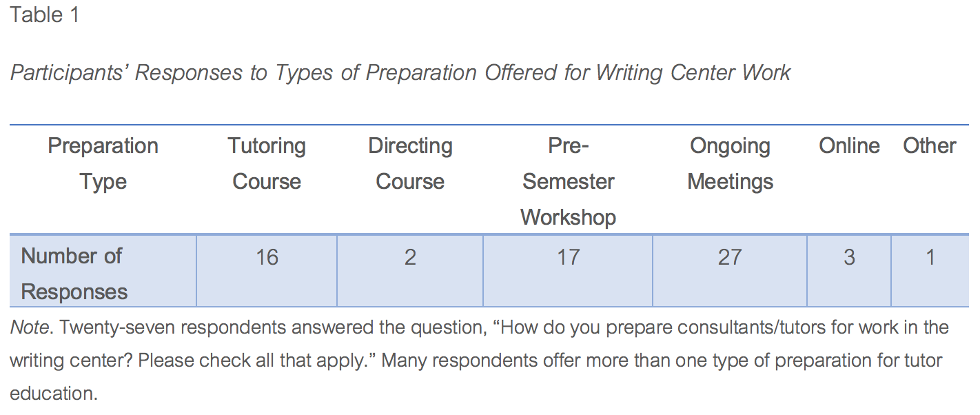 Table that shows number of participants' responses to types of preparation offered for writing center work.