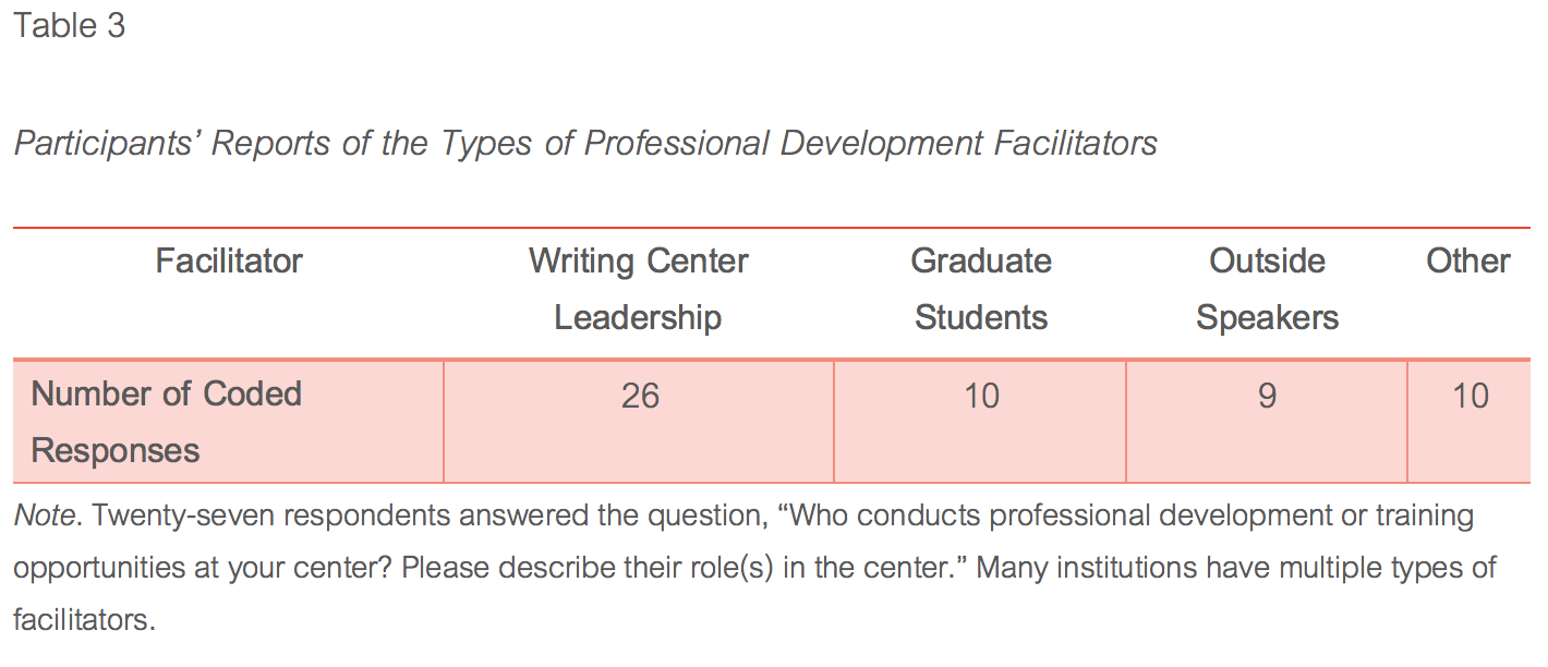 Table that shows number of participants who reported using each type of professional development facilitator.