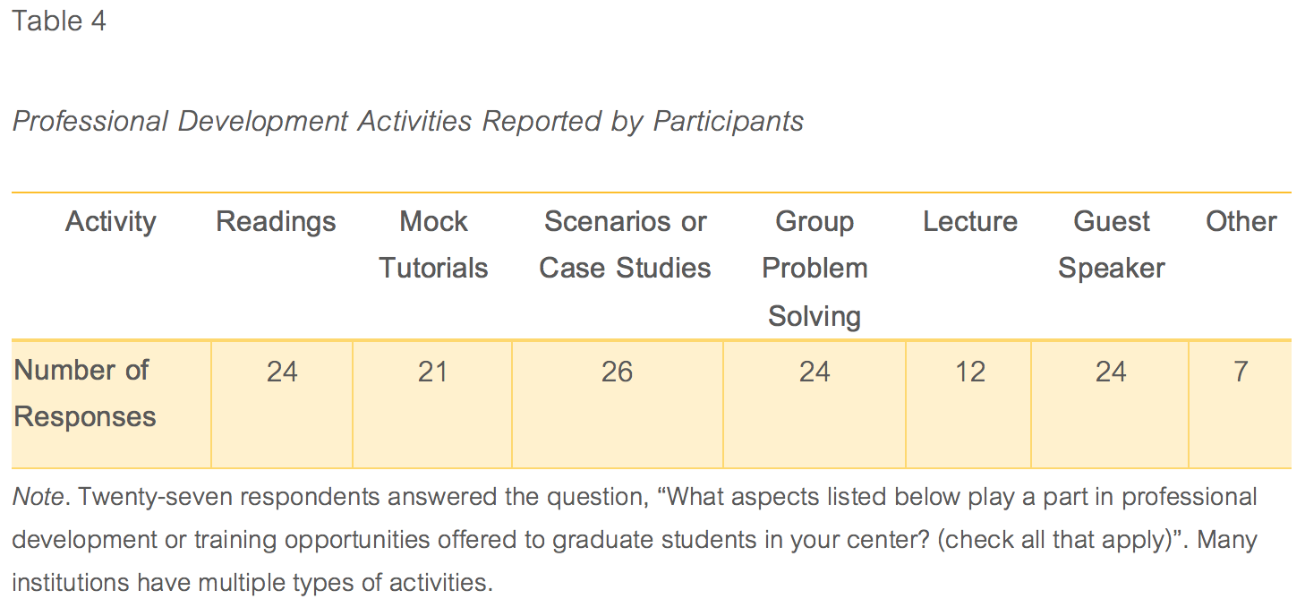 Table that shows number of participants who offered each professional development activity.