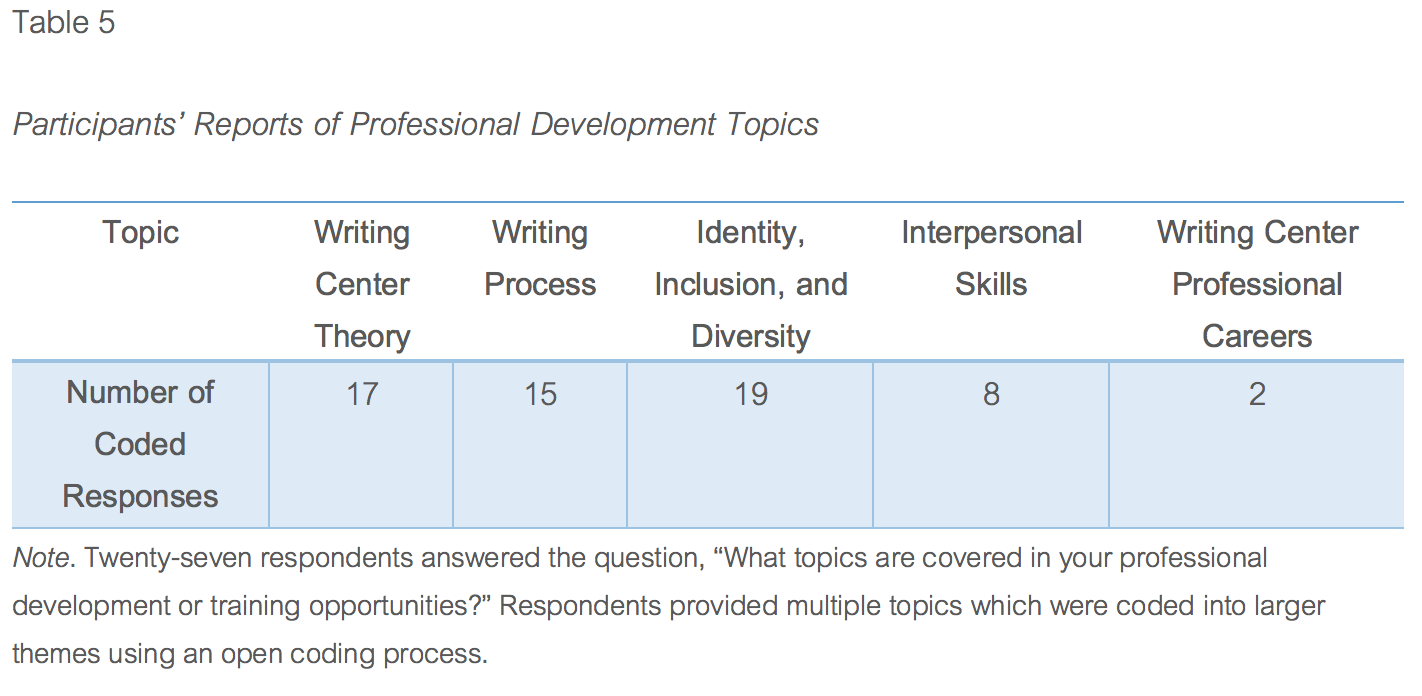 Table that shows number of participants who cover each professional development topic.