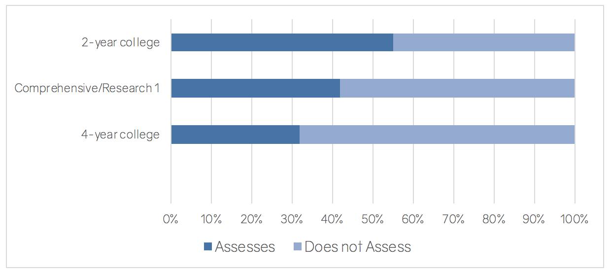 Bar graph showing rates of assessment by institution type.