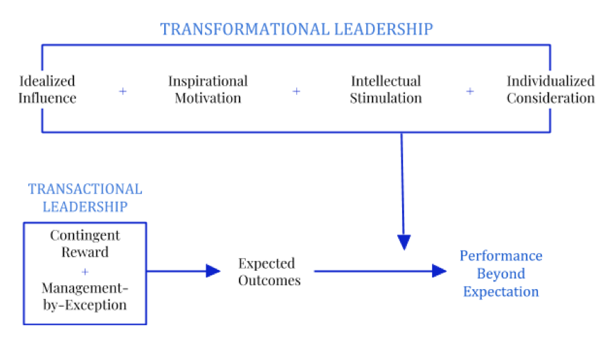 A flow-chart comparison of transactional and transformational leadership.