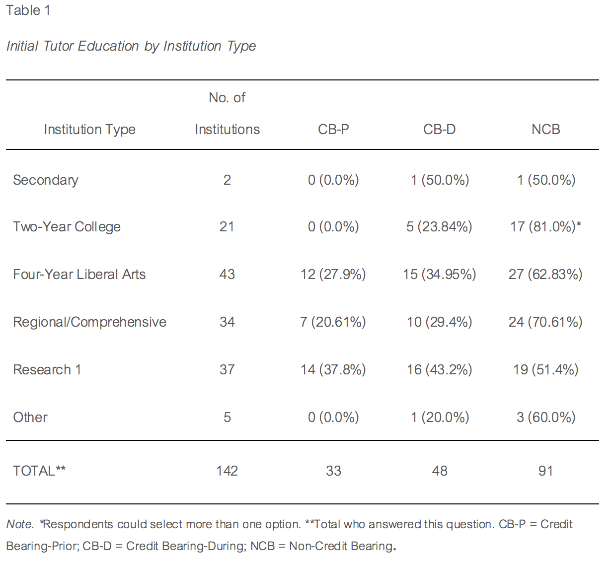 Table 1. Initial Tutor Education by Institution Type.