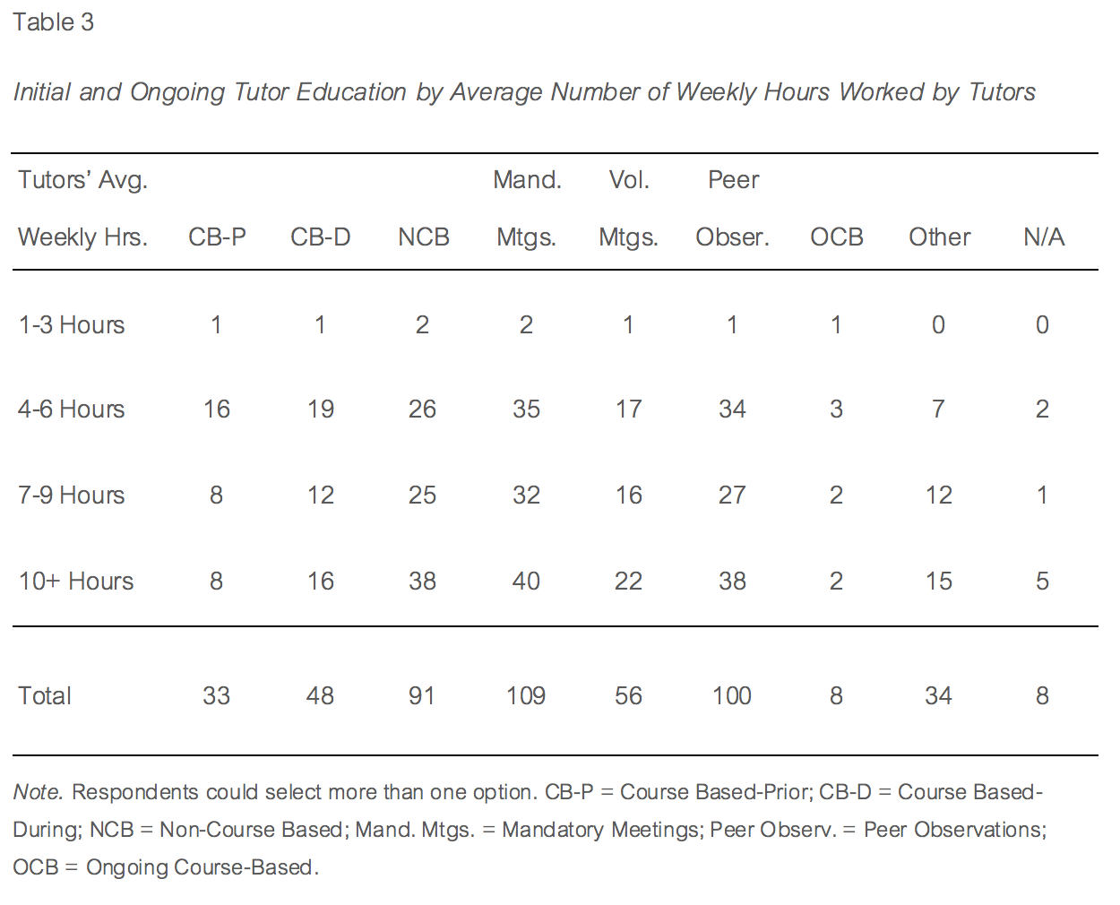 Table 3. Initial and Ongoing Tutor Education by Average Number of Weekly Hours Worked by Tutors.