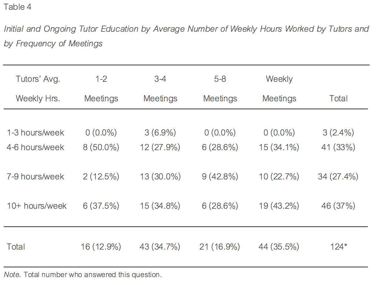 Table 4. Initial and Ongoing Tutor Education by Average Number of Weekly Hours Worked by Tutors and by Frequency of Meetings.