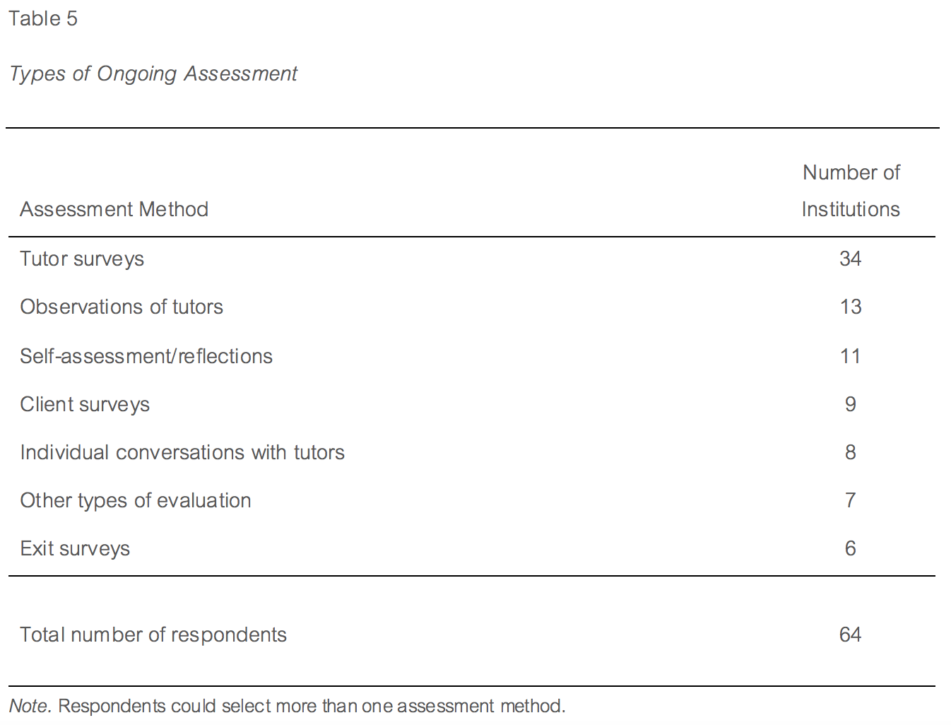 Table 5. Types of Ongoing Assessment.