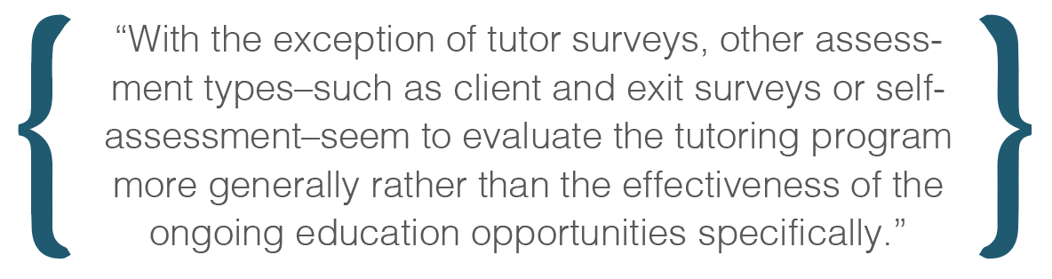 Text box: With the exception of tutor surveys, other assessment typessuch as client and exit surveys or self-assessmentseem to evaluate the tutoring program more generally rather than the effectiveness of the ongoing education opportunities specifically.