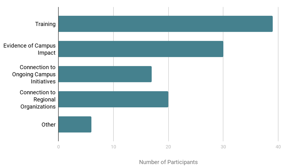 Bar graph of participants’ values in a certification program. The top two answers include training, which received 39 responses (97.5%), and Evidence of Campus Impact, which received 30 responses (75%).