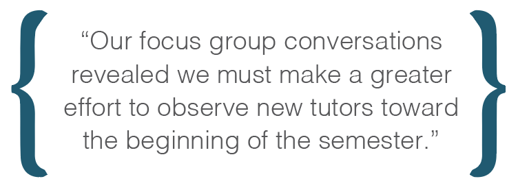 Text box: Our focus group conversations revealed we must make a greater effort to observe new tutors toward the beginning of the semester.