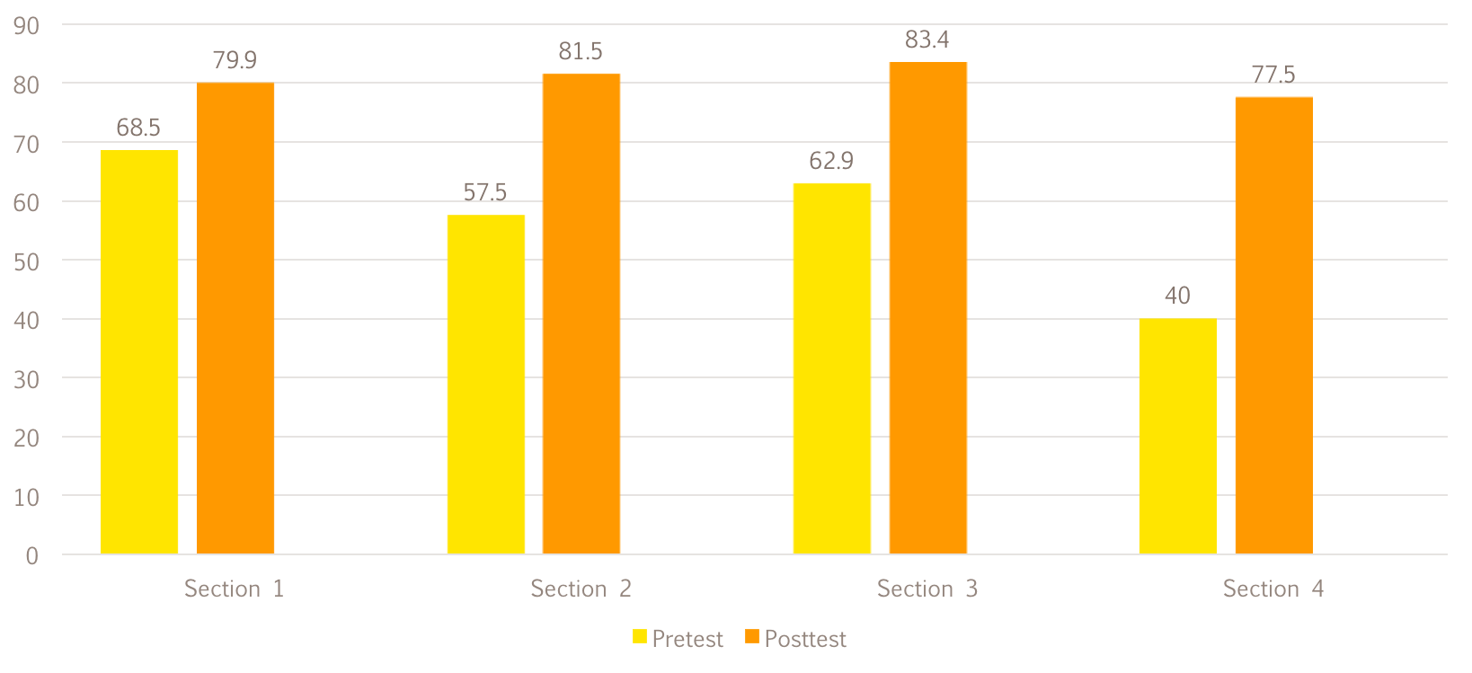 Bar graph showing increase in proficiency exam scores between pretest and posttest for four class sections of Media Writing.
