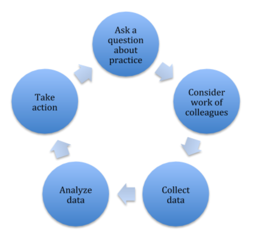 A flowchart illustrating the cyclical nature of Practitioner Action Research.