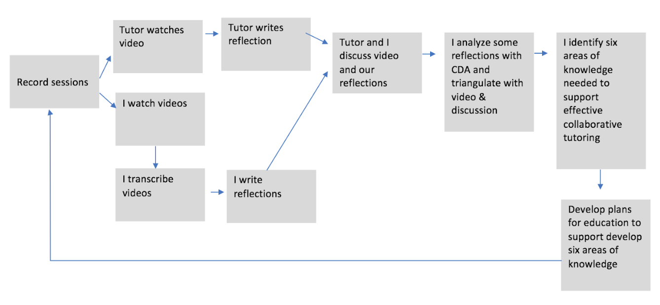 A flowchart illustrating the research process used when recording and interviewing tutors.