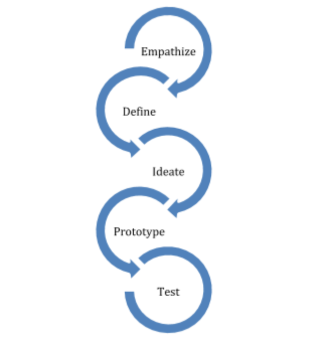 Graphic representation of design thinking process. Interlocking circles indicate movement along the design thinking process: empathize, define, ideate, prototype, test.