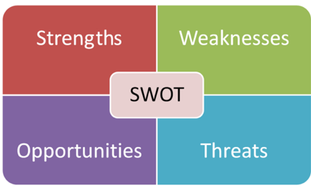 SWOT analysis chart.