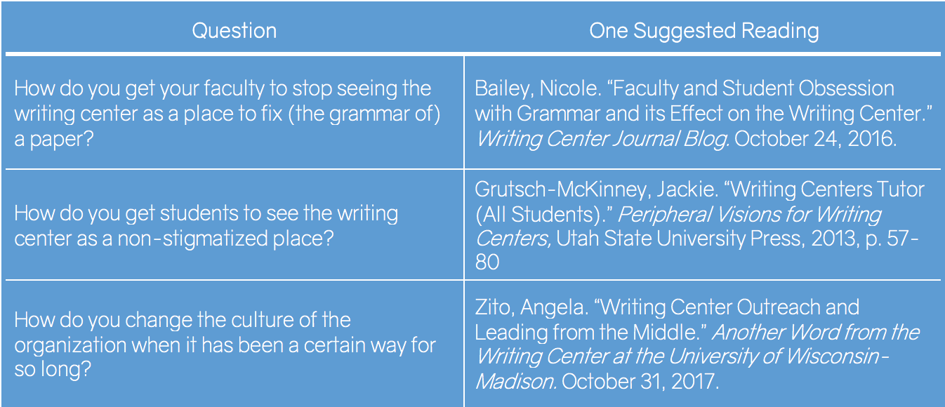 Table showing prominent questions and suggested readings.