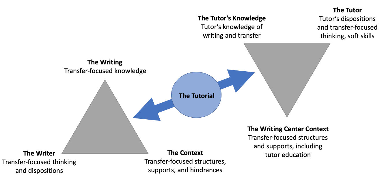 Tutoring for Transfer Triangle.