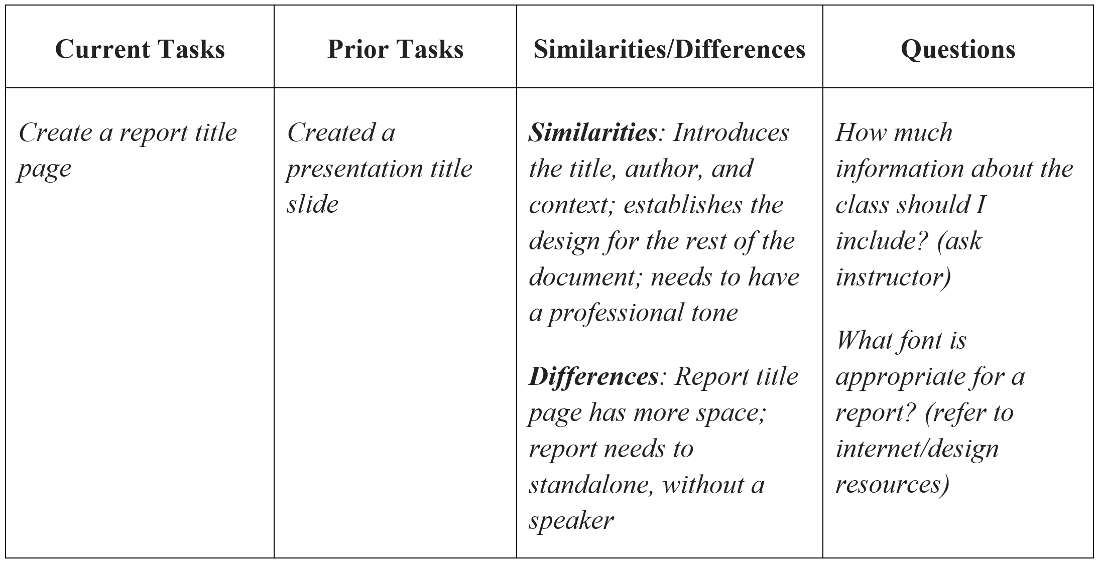 Similarities and Differences across Writing Tasks.