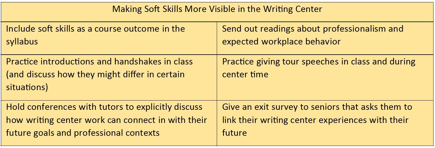 A list of suggestions for foregrounding soft skills in the writing center.