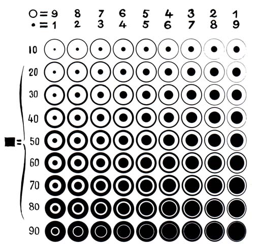 Semiology of Graphics: Diagrams, Networks, Maps