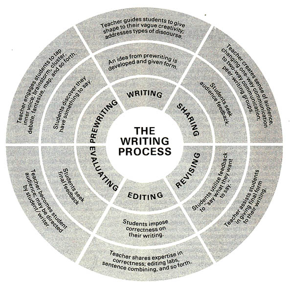 Idea Map/Web  The Writing Process