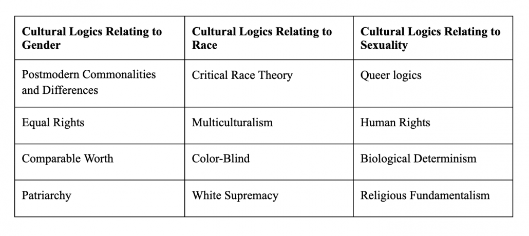 Column 1: Cultural Logics Relating to Gender includes Postmodern Commonalities and Differences, Equal Rights, Comparable Worth, and Patriarchy. Column 2: Cultural Logics Relating to Race includes Critical Race Theory, Multiculturalism, Color-Blind, and White Supremacy. Column 3: Cultural Logics Relating to Sexuality includes Queer logics, Human Rights, Biological Determinism, and Religious Fundamentalism.
