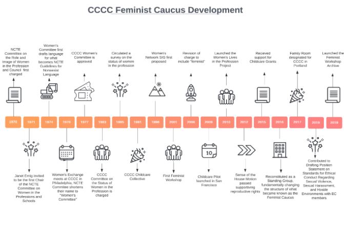  Figure 3: CCCC Feminist Caucus Development. This timeline highlights select accomplishments, structural changes, and evolution of the CSWP/FC from 1970 to 2019. Image Description: An infographic on a white background, conveying a visual timeline of CCCC Feminist Caucus Development through selected events from 1970 to 2019. The timeline constitutes the middle of the infographic as a series of dates in gradated colored squares progressing from light orange to pink, while each event on the timeline is explained above or below the date and is illustrated by an icon that visually depicts its sentiment, ranging from cranes to mountain ranges to stars to buildings to rocket ships