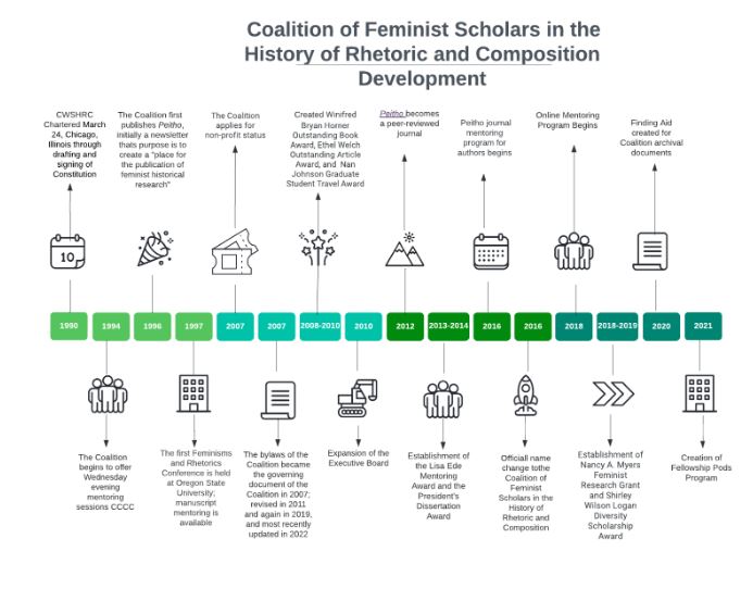 Figure 4: Coalition of Feminist Scholars in the History of Rhetoric and Composition Development. This timeline highlights select accomplishments, structural changes, and evolution of the organization from 1990 to 2021. Image Description: An infographic on a white background, conveying a visual timeline of CFSHRC Development through selected events from 1990 to 2021. The timeline constitutes the middle of the infographic as a series of dates in gradated colored squares progressing from light green to forest green, while each event on the timeline is explained above or below the date and is illustrated by an icon that visually depicts its sentiment, ranging from people groups to tickets to rocket ships to buildings.