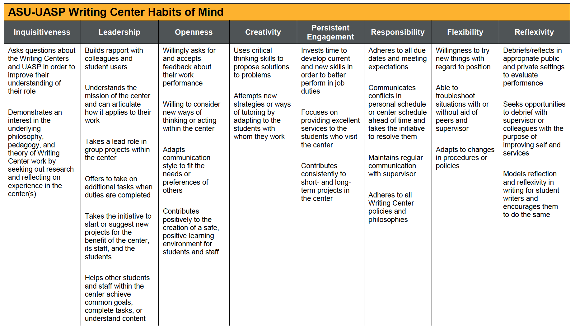 Table that lists ASU-University Academic Success Programs' eight adapted writing center habits of mind.