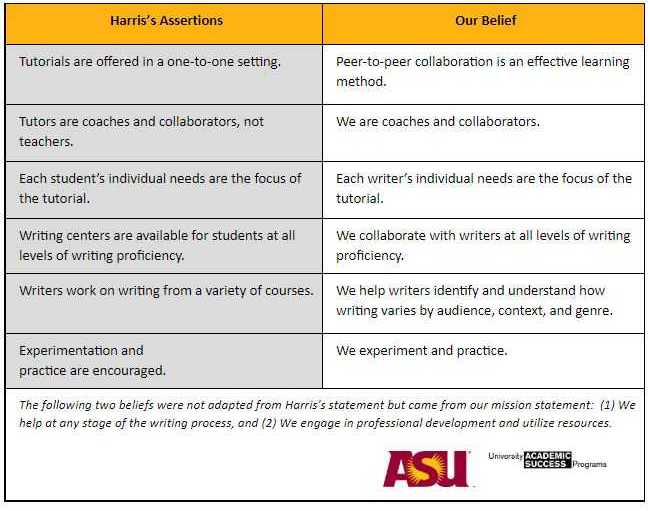 Table that compares Muriel Harris's assertions in 'The Concept of a Writing Center' to ASU-University Academic Success Programs' writing center beliefs.
