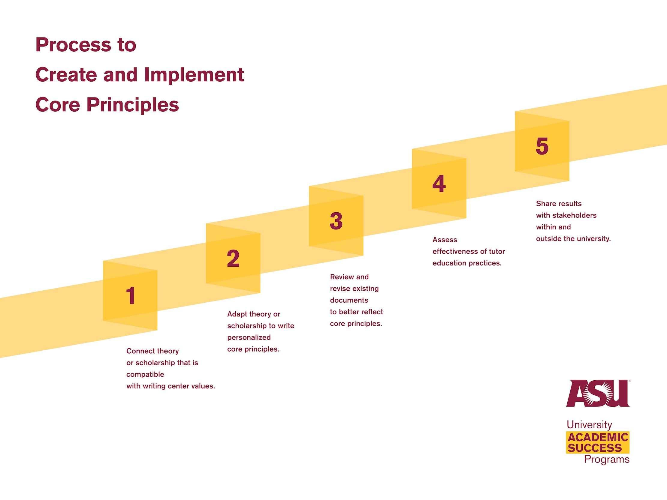 Image shows the steps taken to incorporate ASU-University Academic Success Programs' core principles into our writing centers.