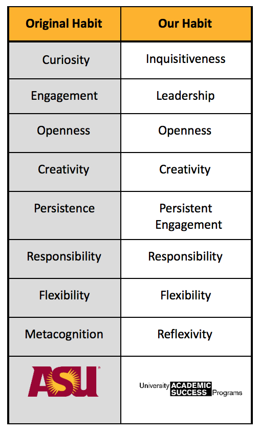 Table that compares the Framework for Success in Postsecondary Writing's habits of mind to ASU-University Academic Success Programs' adaptation.