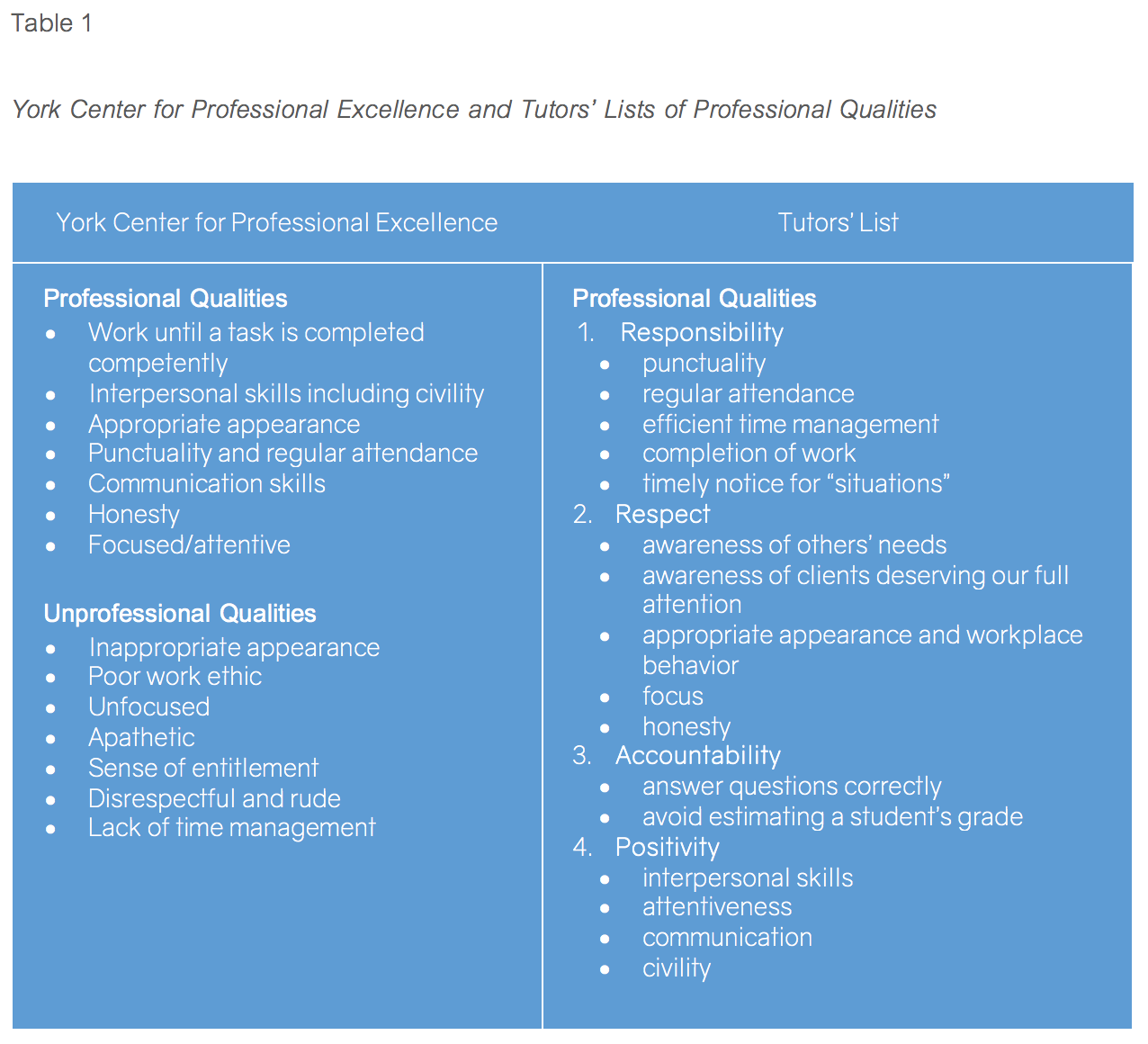 York Center of Professional Excellence and Tutors' List of Professional Qualities.