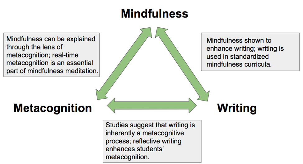 A visual representation illustrating the interconnectedness between mindfulness, metacognition, and writing.