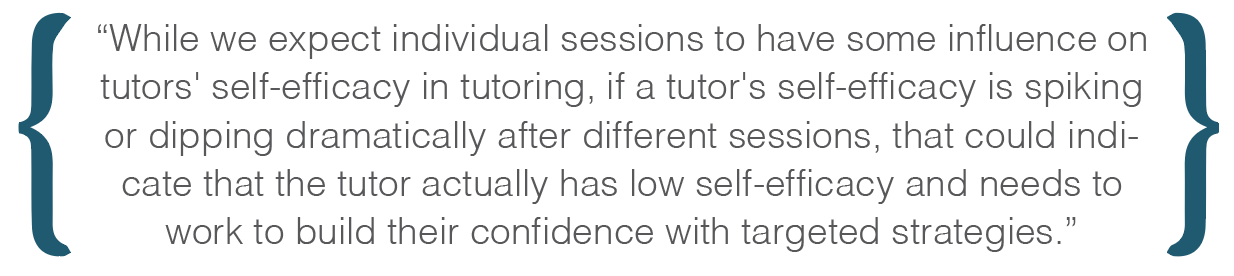 Text box: While we expect individual sessions to have some influence on tutors' self-efficacy in tutoring, if a tutor's self-efficacy is spiking or dipping dramatically after different sessions, that could indicate that the tutor actually has low self-efficacy and needs to work to build their confidence with targeted strategies.
