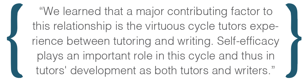Text box: We learned that a major contributing factor to this relationship is the virtuous cycle tutors experience between tutoring and writing. Self-efficacy plays an important role in this cycle and thus in tutors' development as both tutors and writers.