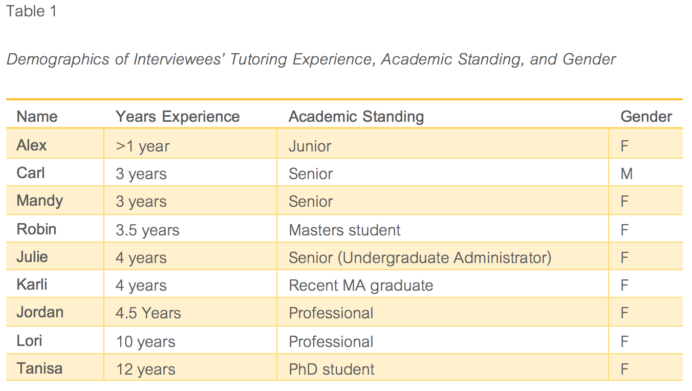 Table with demographs of interviewees' tutoring experience, academic standing, and gender.
