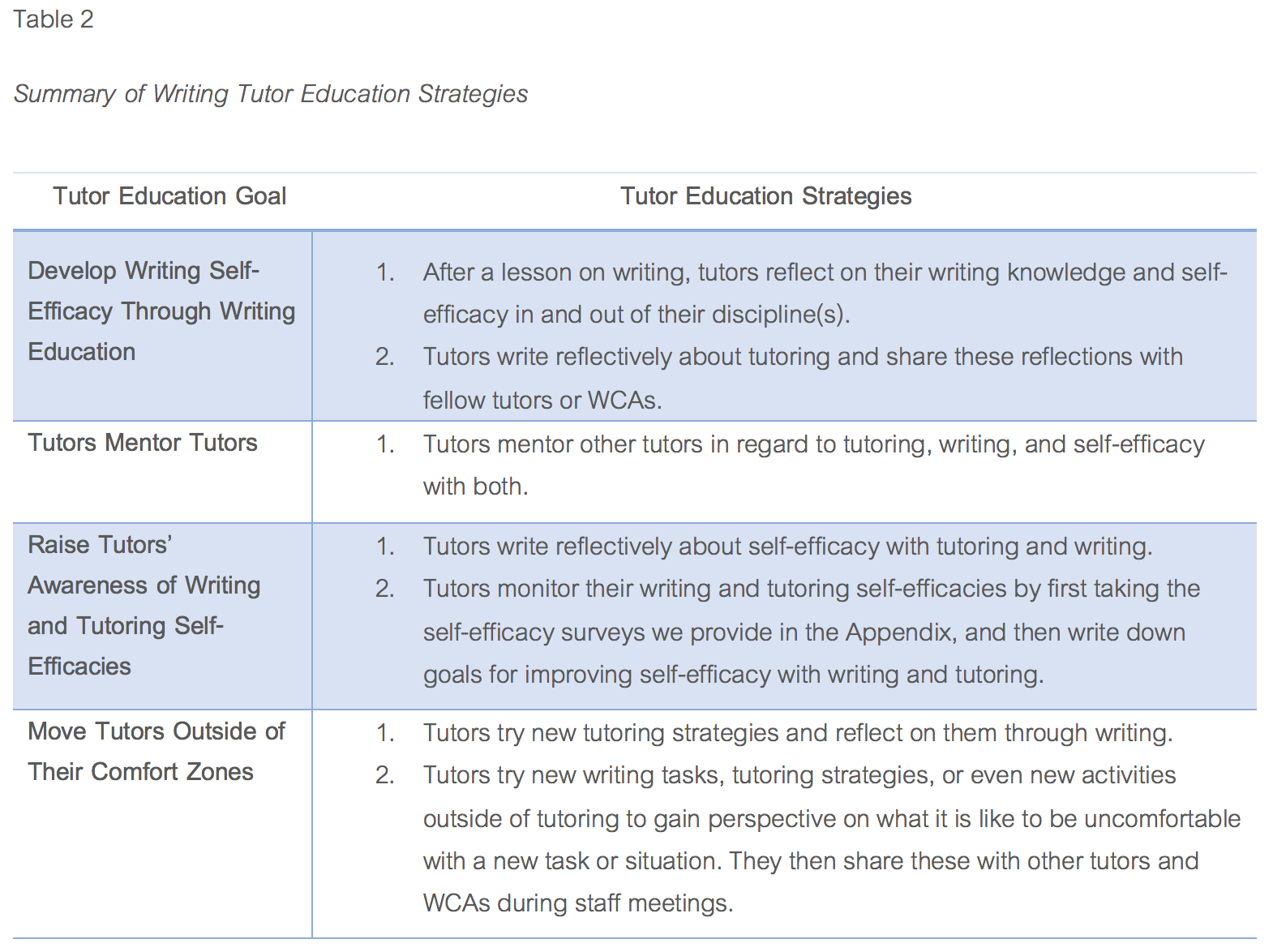 Table with summary of writing tutor education strategies.