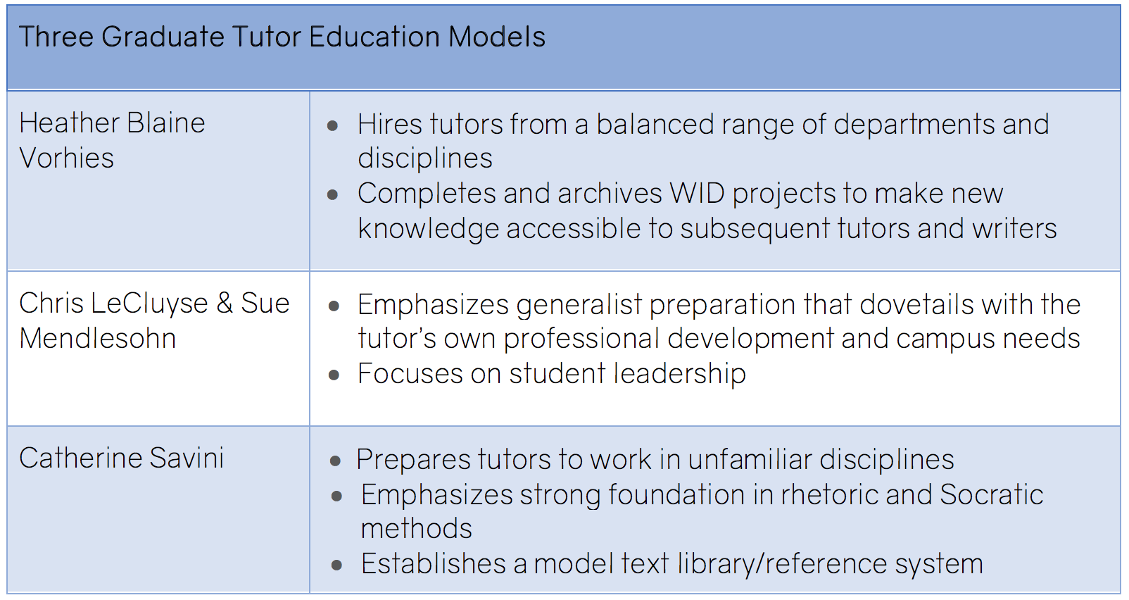 Table with three graduate tutor education models.