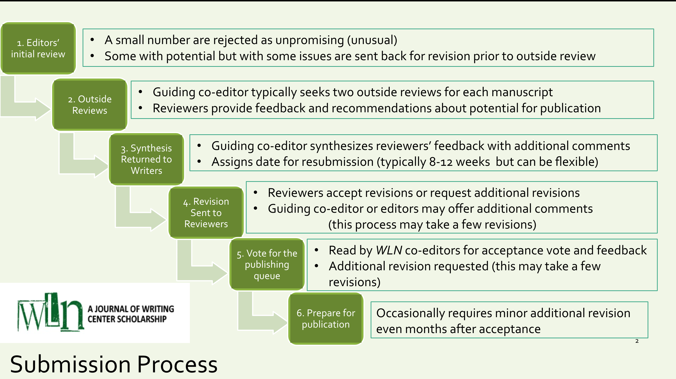 Submissions Process